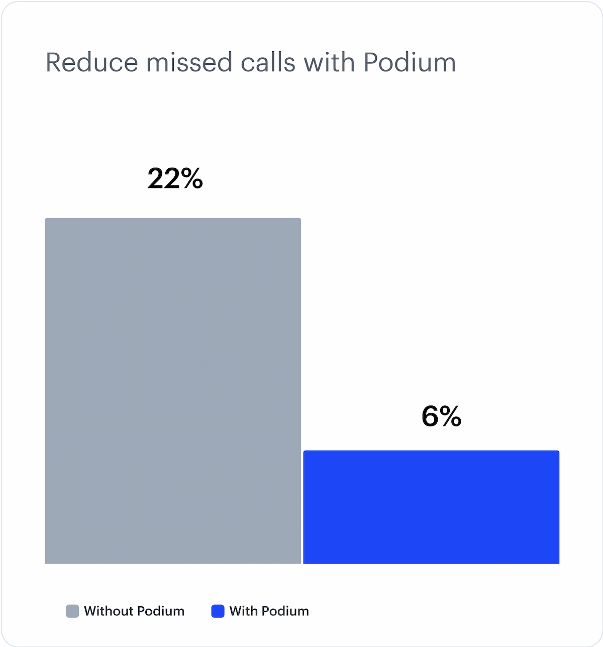 Reduce missed calls example image